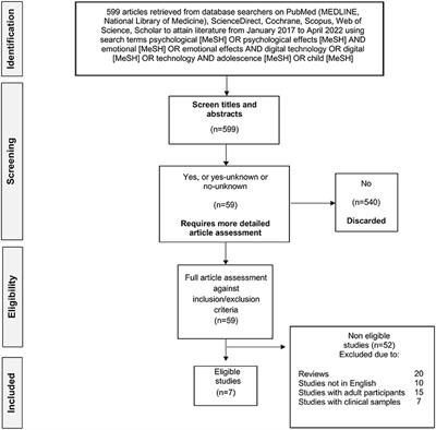 Psychological and Emotional Effects of Digital Technology on Digitods (14–18 Years): A Systematic Review